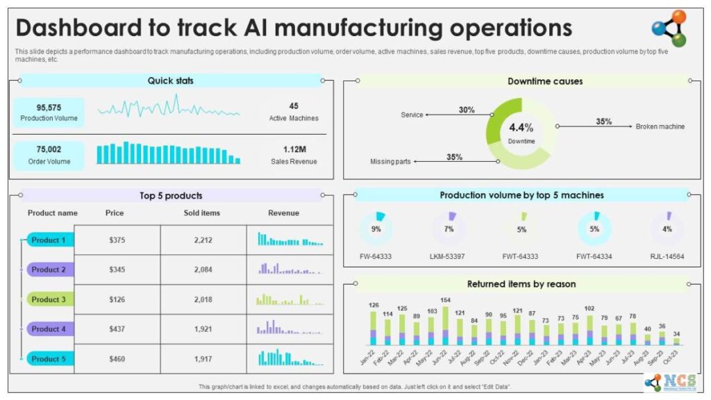 Dashboard to track ai manufacturing industry revolution powered by artificial NCS r1