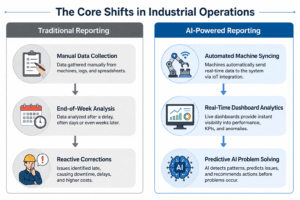 Core shift industrial operations