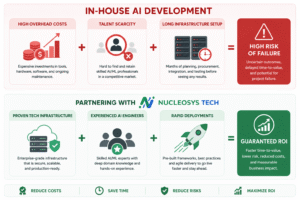 Problem vs solution AI development comparison