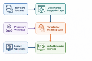 System integration pipeline flowchart