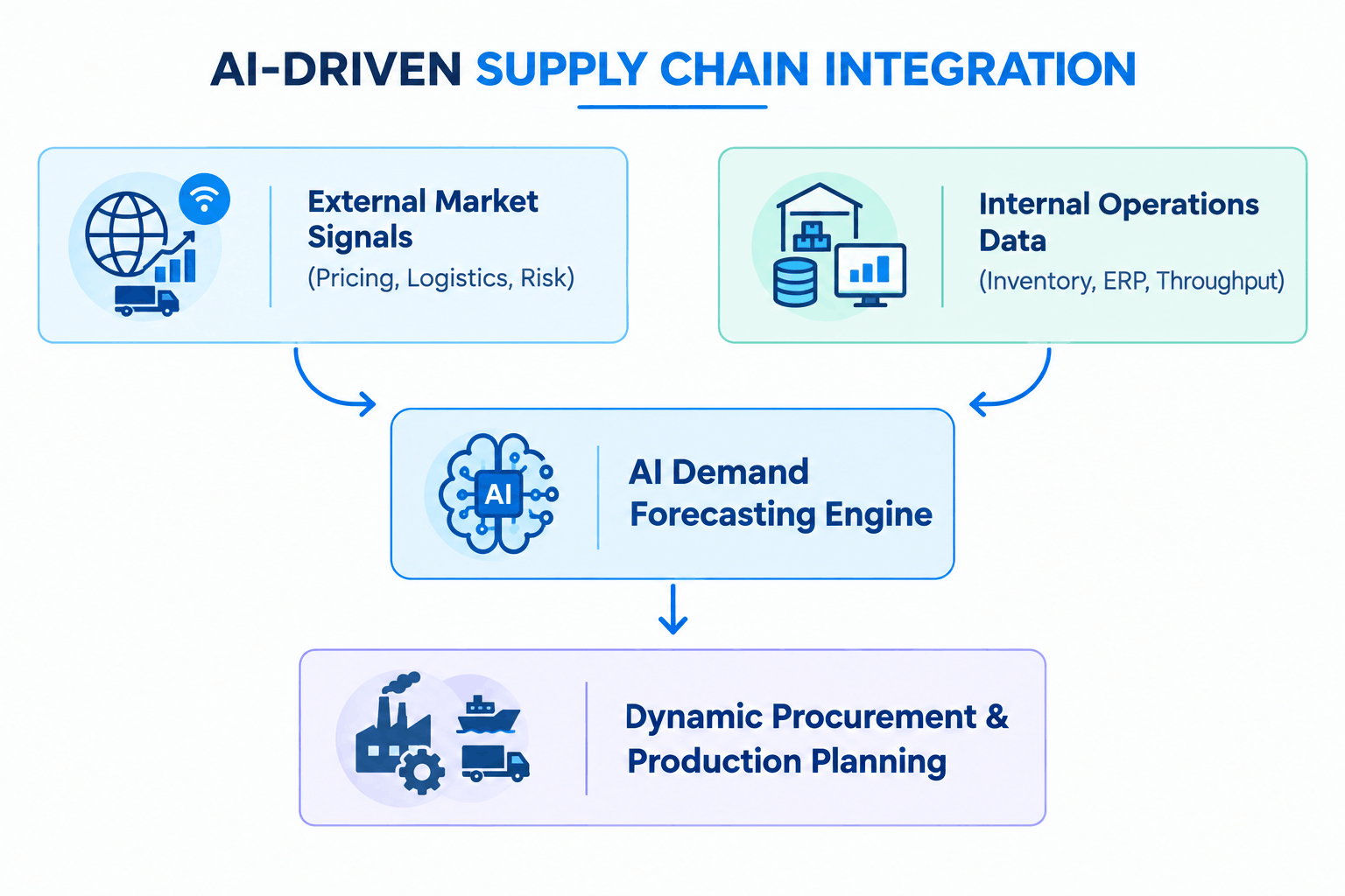 AI Driven Supply Chain Integration Flowchart