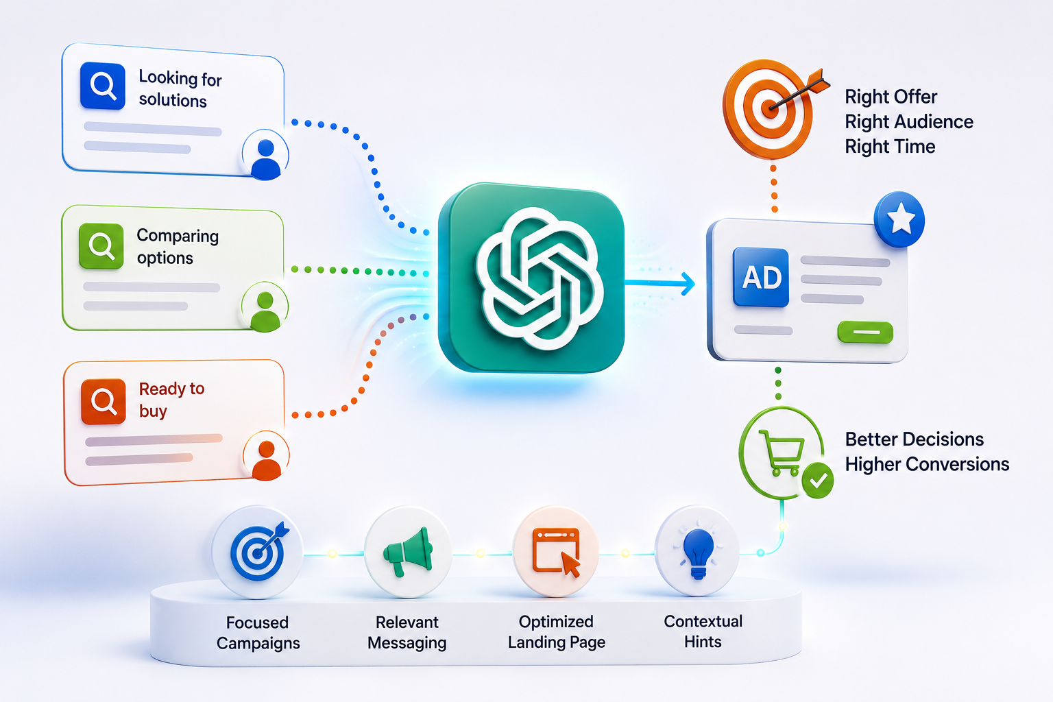 AI Powered Advertising Journey