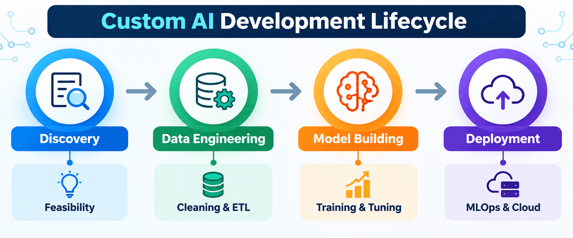 Custom AI Development Lifecycle Infographic