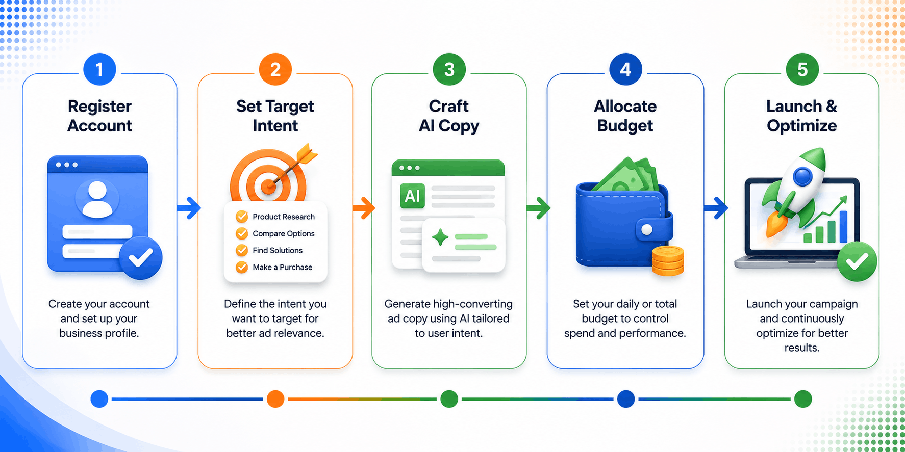 Five Step AI Advertising Workflow (1)