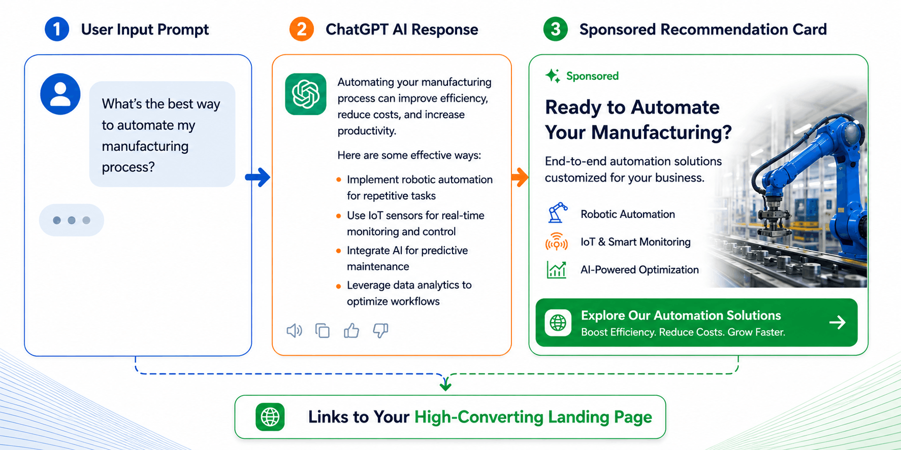 From Prompt to Sponsored Landing Page