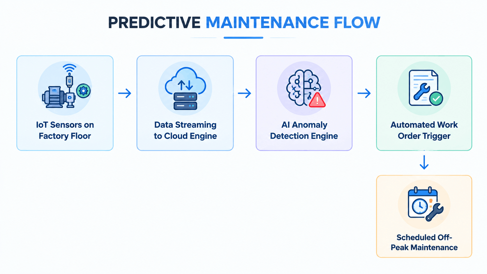 Predictive Maintenance Flowchart