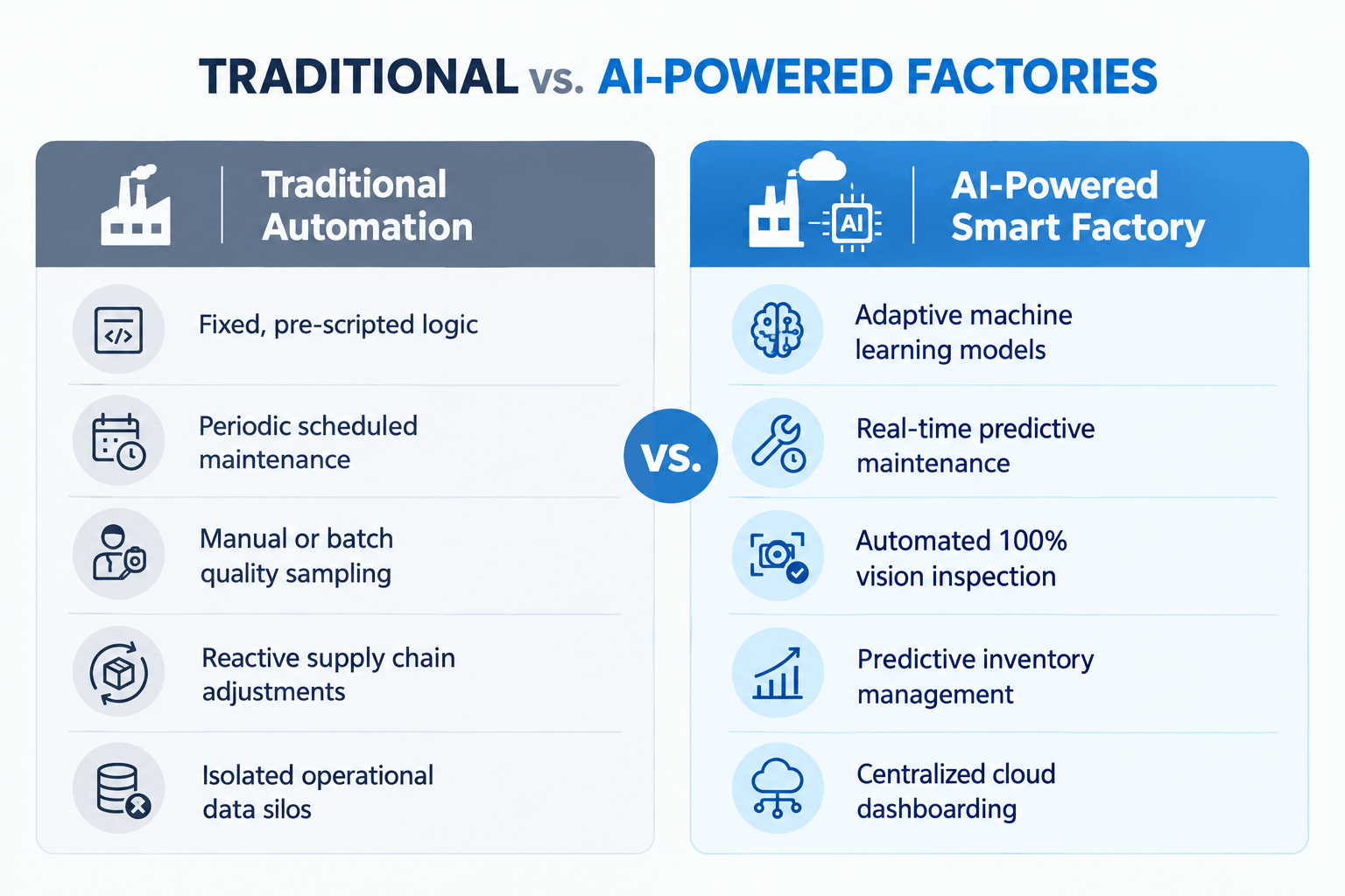 Traditional vs. AI Smart Factories
