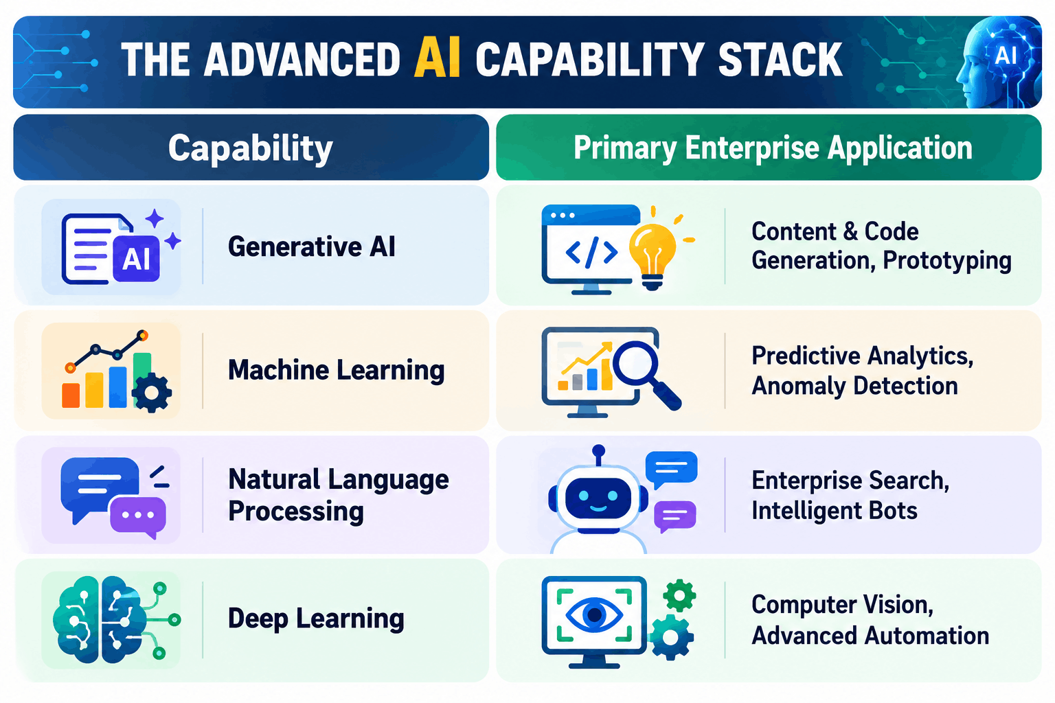 Advanced AI Capability Stack