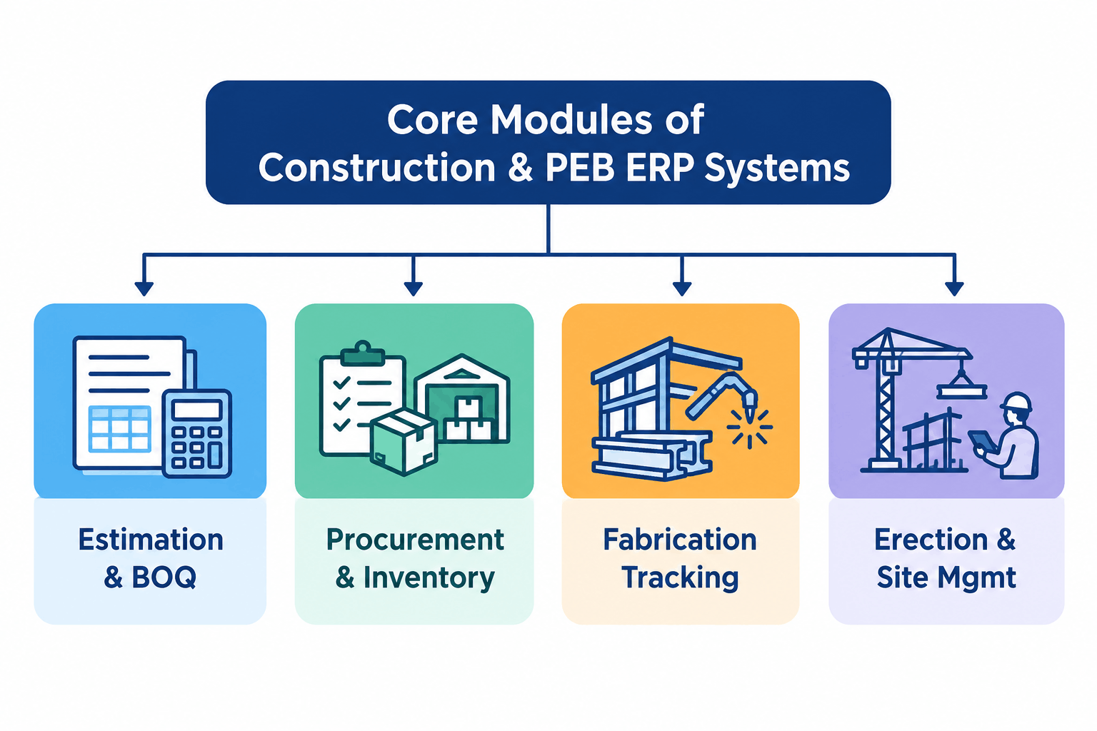 Construction & PEB ERP Modules