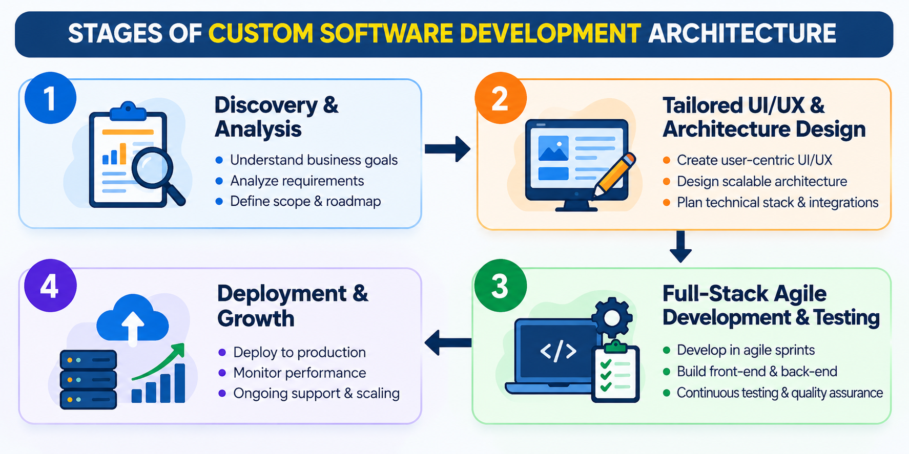 Custom Software Development Stages