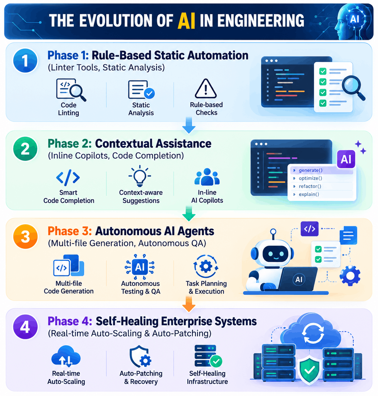 Evolution of AI in Engineering
