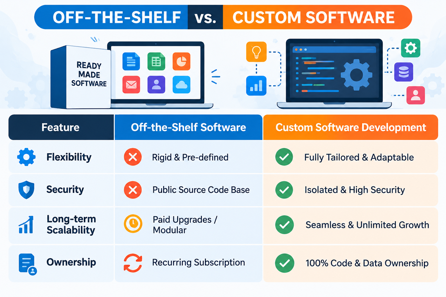 Off the Shelf vs. Custom Software